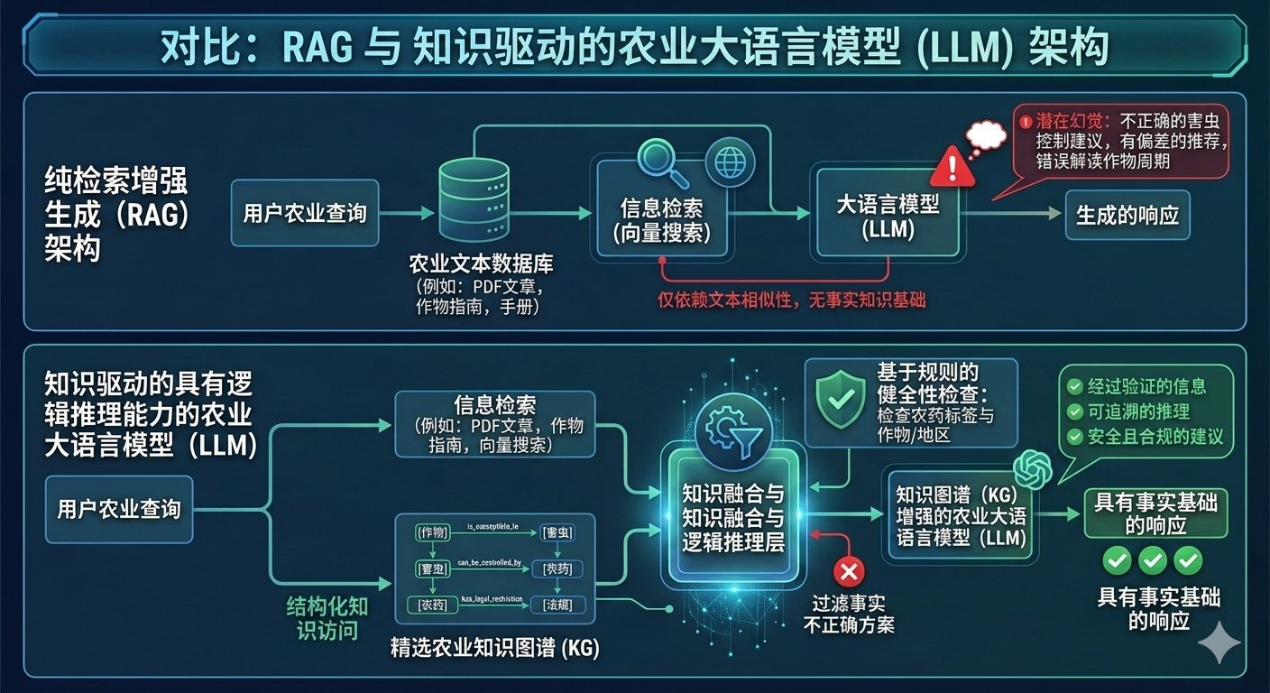 农业LLM认知层架构对比——上方纯RAG流程的幻觉风险 vs 下方DKPL/KGLLM的符号校验层过滤机制